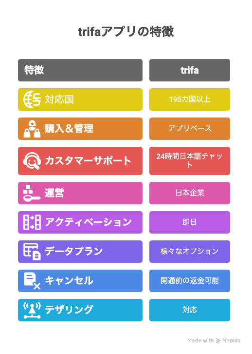 trifa(トリファ) esimの特徴
